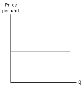 Exhibit 5-19   The curve shown in Exhibit 5-19 could represent A) perfectly elastic demand or supply B) perfectly inelastic supply or perfectly elastic demand C) perfectly elastic supply or perfectly inelastic demand D) perfectly inelastic supply or demand E) perfectly inelastic supply or demand which is unit elastic