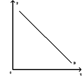 Exhibit 5-23   Refer to Exhibit 5-23.Demand curve D is an example of a(n)  A) curvilinear demand curve B) linear demand curve C) linear supply curve D) unit-elastic demand curve E) total revenue curve