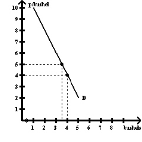 Exhibit 5-25   Exhibit 5-25 shows a hypothetical demand curve for soybeans.The vertical axis measures the average price per bushel in dollars.The horizontal axis measures billions of bushels per year.If perfect weather boosts the harvest from 3.5 billion bushels to 4.0 billion bushels (a 13 percent increase) , what must happen to average price in order for the increased production to be sold? A) The average price must increase by $1 per bushel, a 22 percent increase. B) The average price will remain at $5 per bushel. C) The average price must fall by $0.58 per bushel, a 13 percent decrease. D) The average price must fall by $1 per bushel, a 22 percent decrease. E) It is not possible to answer without knowing exactly how much supply decreases.