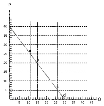 Exhibit 5-28   Consider Exhibit 5-28.Between points c and d, demand would be said to be A) perfecly price inelastic B) price inelastic C) perfectly price elastic D) price elastic E) unitary elastic