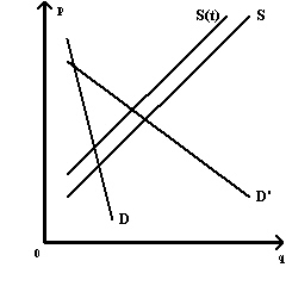 Exhibit 5-29   Refer to Exhibit 5-29.The supply curve decreases from S to S(t)because a tax is imposed.Under demand curve D' as opposed to demand curve D, consumers will pay more of the tax.