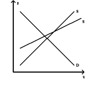 Exhibit 5-30   Refer to Exhibit 5-30.Consumers will pay a greater share of a new tax under supply curve S' than under supply curve S.
