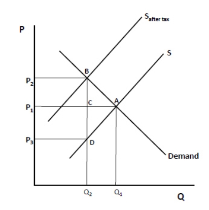 Exhibit 5-31   Refer to Exhibit 5-31.The tax burden borne by consumers is: A) P<sub>3</sub>DCP<sub>1</sub> B) P<sub>2</sub>BDP<sub>3</sub> C) Q<sub>2</sub>CAQ<sub>1</sub> D) b and c E) P<sub>2</sub>BCP<sub>1</sub>