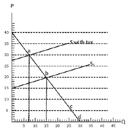 Exhibit 5-32   Refer to Exhibit 5-32.The tax burden borne by consumers is: A) $50 B) $60 C) $70 D) $75 E) $80