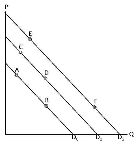 Exhibit 4-1   Consider Exhibit 4-1.Which of the following best represents an decrease in demand? A) the movement from D to C B) the movement from C to E C) the movement from A to B D) the movement from F to E E) the movement from D to B