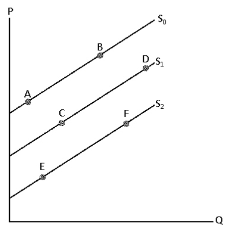 Exhibit 4-2   Consider Exhibit 4-2.Which of the following represents a decrease in the quantity supplied? A) a movement from C to D B) a movement from C to B C) a movement from E to D D) a movement from F to E E) none of the above represents an increase in the quantity supplied