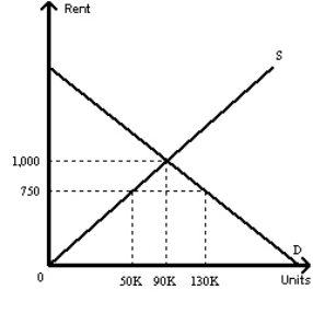 Exhibit 4-8   Based on Exhibit 4-8, a rent ceiling of $750 per month would result in a number of units rented of A) There is not enough information to determine the answer. B) 50, 000 C) greater than 50, 000 but less than 90, 000 D) 90, 000 E) 130, 000