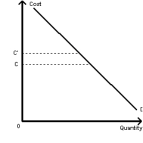 Exhibit 4-9   Exhibit 4-9 shows a demand curve for dog ownership.If your local government passes an anti-dog-litter law that raises the personal cost of owning a dog from C to C', the quantity of dogs demanded will A) drop to zero B) stay the same C) decrease D) increase E) The answer can only be determined with numbers to analyze.