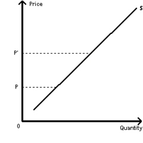 Exhibit 4-11   Refer to the supply curve in Exhibit 4-11.If the price increases from P to P', quantity supplied will A) increase B) The answer can only be determined with numbers to analyze. C) stay the same D) drop to zero E) decrease