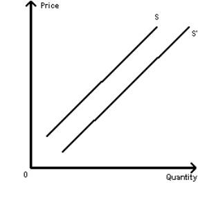Exhibit 4-12   Refer to Exhibit 4-12.A shift from supply curve S to supply curve S' could be caused by a(n)  A) decrease in consumer income B) increase in the current price of the product C) patent application that restricts the use of a particular production technology D) several competing producers going out of business E) supplier expecting higher product prices in the future