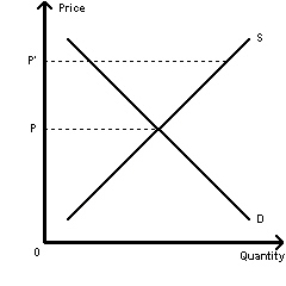 Exhibit 4-13   Refer to Exhibit 4-13.If the price increases from P to P', the result will be a(n)  A) shortage B) equilibrium C) clearing of the market D) surplus E) excess quantity demanded