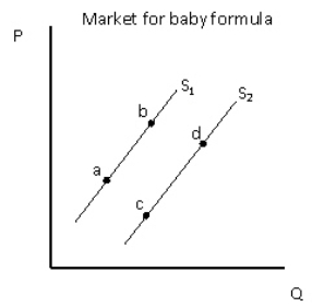 Exhibit 4-15   Refer to exhibit 4-15.The development of more efficient production technologies for baby formula will cause which of the following to happen? A) supply shift from S<sub>1</sub> to S<sub>2</sub> B) movement from a to b on supply curve S<sub>1</sub> C) supply shift from S<sub>2</sub> to S<sub>1</sub> D) movement from c to d on supply curve S<sub>2</sub> E) movement from b to a on supply curve S<sub>1</sub>