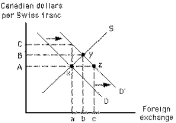Exhibit 20-4   If Switzerland were trying to peg its exchange rate at A, in response to the shift in demand from D to D' shown in Exhibit 20-4, it would try to A) shift the demand curve to the right to establish equilibrium at point x B) shift the supply curve to the left to establish equilibrium at point x C) shift the supply curve to the right to establish equilibrium at point z D) support the new equilibrium at point y E) move down along its supply curve to intersect the old demand curve at point x