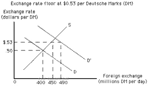 Exhibit 20-6   In Exhibit 20-6 the free market exchange rate would be A) equal to $.50 B) equal to $.53 C) less than $.50 D) greater than $.53 E) indeterminate