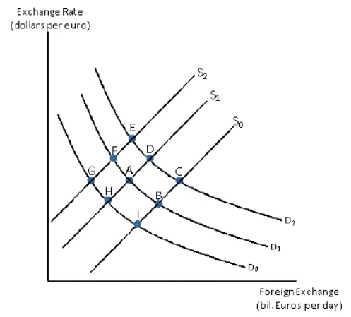 Exhibit 20-8   In Exhibit 20-8 a movement from point A to F represents a depreciation in the value of the dollar.