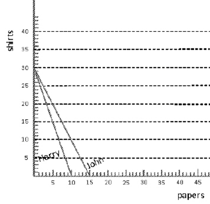 <strong>Exhibit 2-1 John and Harry's Production Possibilities for Ironing Shirts and Typing Papers   Exhibit 2-1 shows the production possibilities for ironing shirts and typing papers for John and Harry.Each has 5 hours per week to spend on these tasks.Which of the following statements is correct?</strong> A)John has a comparative advantage in ironing. B)John has a comparative advantage in typing. C)John has an absolute advantage in typing. D)John has a comparative advantage in both ironing and typing. E)Neither can gain from specialization and exchange. <div style=padding-top: 35px> 