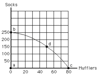 Exhibit 2-7   In Exhibit 2-7, if society moves from point c to point d, society A) gains 100 socks B) loses 30 mufflers C) is worse off after the change in production D) is not operating efficiently E) experiences some unemployment of resources