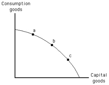 Exhibit 2-9   Current production at which labeled point in Exhibit 2-9 would lead to the largest outward shift in the production possibilities frontier in a later year? A) point a because this point represents a greater consumption level than point b B) point b because this point represents greater total production than the other two points C) point c because this point represents a greater consumption level than the other two points D) point b because this point represents greater production of capital than point c E) point c because this point represents greater production of capital than the other two points