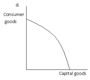 Exhibit 2-10         Refer to Exhibit 2-10.Which of the graphs best illustrates the impact on the production possibilities frontier of a technological improvement that will make the resources used to produce consumer goods more efficient? A) a B) b C) c D) d E) b and c
