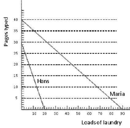Exhibit 2-12 Maria and Hans Production Possibilities for Laundry and Typing   According to Exhibit 2-12, Maria's opportunity cost of doing a load of laundry is A) 4 pages B) 6 pages C) 2/3 of a page D) 3/2 of a page E) impossible to compute