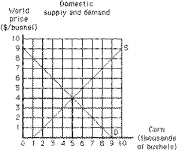 Exhibit 19-3   In Exhibit 19-3, if the world price of corn is $6 and there are no trade restrictions, the United States will A) produce 7, 000, consume 3, 000, and import 4, 000 bushels of corn B) have an excess demand for corn C) be a net importer of corn D) not produce any corn E) consume only a portion of what is produced