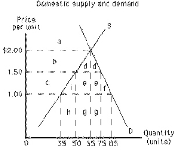 Exhibit 19-5   If the country illustrated in Exhibit 19-5 is initially trading without restrictions at a world price of $1.00, the gain in producer surplus as a result of a tariff of $0.50 per unit is represented by area A) c + h B) h C) c D) c + g E) g
