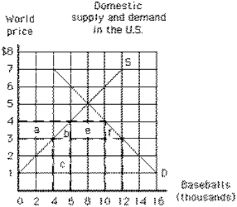 Exhibit 19-6   In Exhibit 19-6, if the world price of a baseball is $3 and a tariff of $1 per baseball is imposed in the United States, how many baseballs will be purchased in the United States? A) 4, 000 B) 6, 000 C) 8, 000 D) 10, 000 E) 12, 000