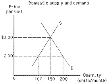 Exhibit 19-7   Suppose that the world price in Exhibit 19-7 is $2.00 per unit.What is the smallest import quota that would not affect the level of imports in this country? A) $3.00 B) $2.00 C) 50 units per month D) 100 units per month E) 150 units per month