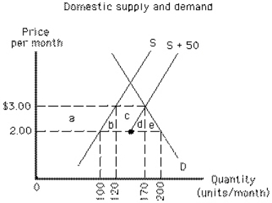 Exhibit 19-9   If the country in Exhibit 19-9 is initially trading without restrictions at a world price of $2.00 and an import quota of 50 units per month is enacted, the welfare loss resulting from higher domestic production costs is represented by area A) a B) b C) c + d D) b + d E) e