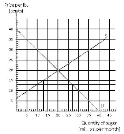 Exhibit 19-10   In Exhibit 19-10 the domestic demand for sugar is represented by D and the domestic supply is represented by S and the world price of sugar is $.13 per pound with a domestic tariff of $.02 per pound of sugar.This tariff will generate ________ in revenue for the government. A) $0 B) $5, 000 C) $25, 000 D) $50, 000 E) $75, 000