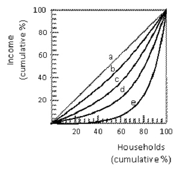 Exhibit 18-1   Exhibit 18-1 shows five different Lorenz curves.Which curve shows the most equal distribution of income? A) a B) b C) c D) d E) e