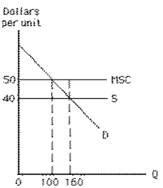 <strong>Exhibit 17-1 In Exhibit 17-1, the amount by which the total social cost of producing the private equilibrium level of output exceeds the total social benefit is</strong> A)$300 B)$50 C)$5, 000 D)$1, 600 E)$8, 000