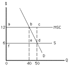 <strong>Exhibit 17-2 In Exhibit 17-2, the total social gain from producing the socially efficient output rather than the private equilibrium output is shown by area</strong> A)abdf B)bed C)bcd D)acdf E)bcde
