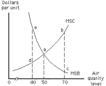 <strong>Exhibit 17-3 In Exhibit 17-3, the optimal air quality level is</strong> A)0 B)40 C)50 D)70 E)100