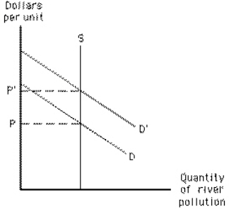 Exhibit 17-4   Which of the following could not have caused the increase in demand indicated in Exhibit 17-4? A) new firms located on the river B) the pollution was discovered to be more hazardous than had previously been supposed C) the cost of pollution abatement equipment rose D) consumers wanted to buy more of the good produced by the polluters E) the government subsidized firms so they could better afford to buy pollution rights
