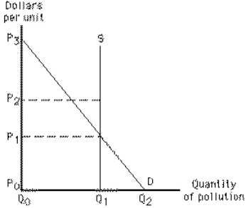 Exhibit 17-5   In Exhibit 17-5, if the government sells the right to pollute a river, A) firms will emit Q<sub>1</sub> units of pollutant at a price of P<sub>0</sub> each B) firms will emit Q<sub>2</sub> units of pollutant at a price of P<sub>0</sub> each C) firms will emit Q<sub>0 </sub>units of pollutant at a price of P<sub>3</sub> each D) firms will emit Q<sub>1</sub> units of pollutant at a price of P<sub>1</sub> each E) firms will emit Q<sub>2</sub> units of pollutant at a price of P<sub>3 </sub>each