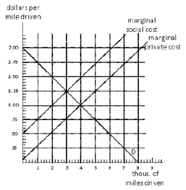 Exhibit 17-7   Exhibit 17-7 represents the consumer market for driving their automobiles.If drivers base their driving decisions on the marginal social cost of driving their cars, what would be the social gain? A) $150 B) $200 C) $250 D) $300 E) $350