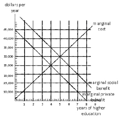 Exhibit 17-8   Exhibit 17-8 represents the consumer market for higher education.If people base their education decisions only on the marginal private benefit of education, how many years of education will they get? A) 3 years B) 4 years C) 5 years D) 6 years E) 7 years