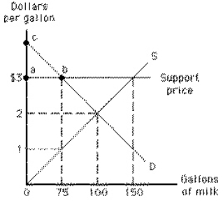 Exhibit 16-1   Consider Exhibit 16-1.Triangle abc represents the consumer surplus inthe face of the price support.