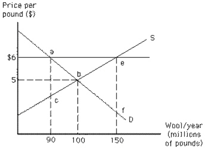 Exhibit 16-2   Refer to Exhibit 16-2.How much of a surplus of wool does the $6 price support generate? A) 100 million pounds B) 60 million pounds C) 150 million pounds D) 90 million pounds E) $500 million