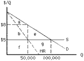 Exhibit 16-4   Refer to Exhibit 16-4.Suppose the government announced it would give monopoly power to one firm in the industry through an exclusive license.According to the theory of rent seeking, what is the maximum amount that might be spent on rent seeking to get that license? A) $500, 000 B) $8 C) $250, 000 D) $150, 000 E) $75, 000