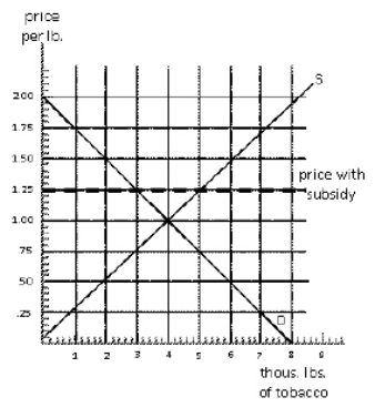 Exhibit 16-5   Exhibit 16-5 represents the market for leaf tobacco.Suppose the government imposes a floor of $1.25 in this market.How much consumer surplus would be gained in the face of this price support? A) $900 B) $975 C) $1050 D) $1125 E) $1200