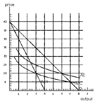 Exhibit 15-5   Consider the natural monopoly depicted in exhibit 15-5.What price should regulators set in order for the natural monopolist to at least break-even? A) $5 B) $10 C) $15 D) $20 E) $25