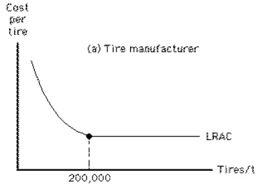 Exhibit 14-1     Which of the following is indicated in Exhibit 14-1? A) Rubber is cheaper to produce than tires. B) The total cost of producing 100, 000 tires is greater than the total cost of producing 200, 000 tires. C) The minimum efficient scale of producing tires is 200, 000 tires. D) The minimum efficient scale of producing tires is greater than 200, 000 tires. E) The marginal cost of the 200, 000th tire must exceed the average cost of 200, 000 tires.
