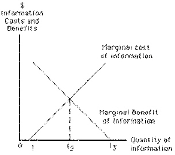 Exhibit 14-2   In Exhibit 14-2, the optimal level of search is A) I<sub>1</sub> B) I<sub>2</sub> C) I<sub>3</sub> D) 0 E) not shown