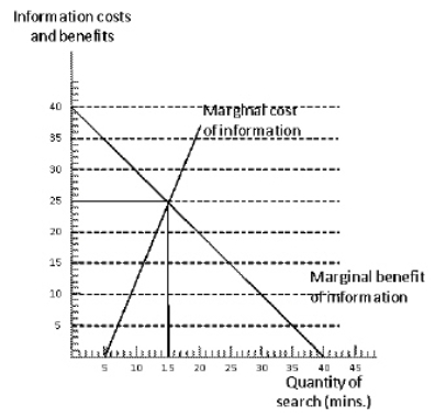 Exhibit 14-3   In Exhibit 14-3, the marginal benefit curve reflects A) the fact that as Jira spends more time searching for information about HD televisions, additional information yields less and less improvement in the value of the product she will get B) the opportunity cost of the Jira's time C) the fact that greater and greater distances must be covered to acquire a marginal piece of information D) the fact that the cost of gathering information diminishes as more is gathered E) the fact that there is much common knowledge about consumption
