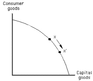 Exhibit 13-1   The movement from x to x' in Exhibit 13-1 represents a(n)  A) increase in roundabout production; future ability to produce consumer goods will be higher as a result B) increase in roundabout production; future ability to produce consumer goods will be lower as a result C) decrease in roundabout production; future ability to produce consumer goods will be higher as a result D) decrease in roundabout production; future ability to produce consumer goods will be lower as a result E) decrease in roundabout production but one that does not have an effect on future ability to produce consumer goods