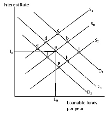 Exhibit 13-8   In Exhibit 13-8, D<sub>0 </sub>and S<sub>0</sub> represent the initial demand and supply of loanable funds.A decrease in the expected rate of inflation would shift the equilibrium in this market from point a to A) point b B) point c C) point d D) point f E) point g