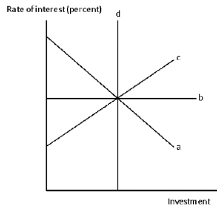Exhibit 13-10   Consider Exhibit 13-10.Which of the lines represents the pattern of the expected rate of return on investment for most firms? A) a B) b C) c D) d E) none of the lines
