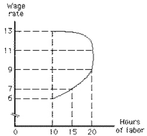 <strong>Exhibit 12-3   In Exhibit 12-3, which of the following is true at a wage rate of $7?</strong> A)The income effect dominates the substitution effect. B)The substitution effect dominates the income effect. C)The income effect exactly offsets the substitution effect. D)No labor is supplied. E)The individual will supply 30 hours of labor. <div style=padding-top: 35px> 